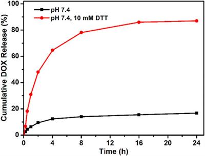 PEGylated Doxorubicin Prodrug-Forming Reduction-Sensitive Micelles With High Drug Loading and Improved Anticancer Therapy